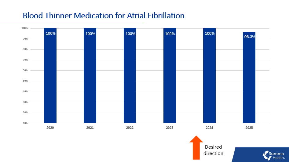 Blood Thinned Medication for Afib