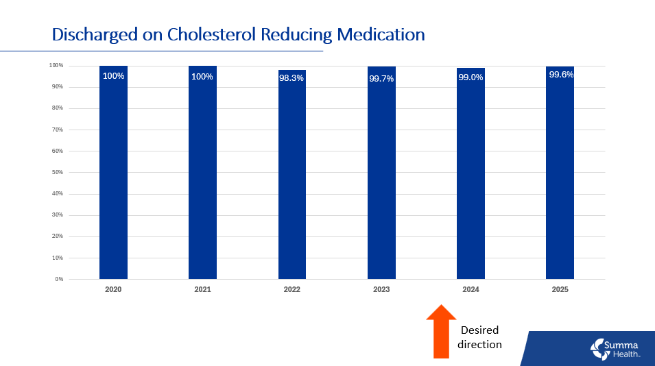 Discharged on Cholesterol Reducing Medications