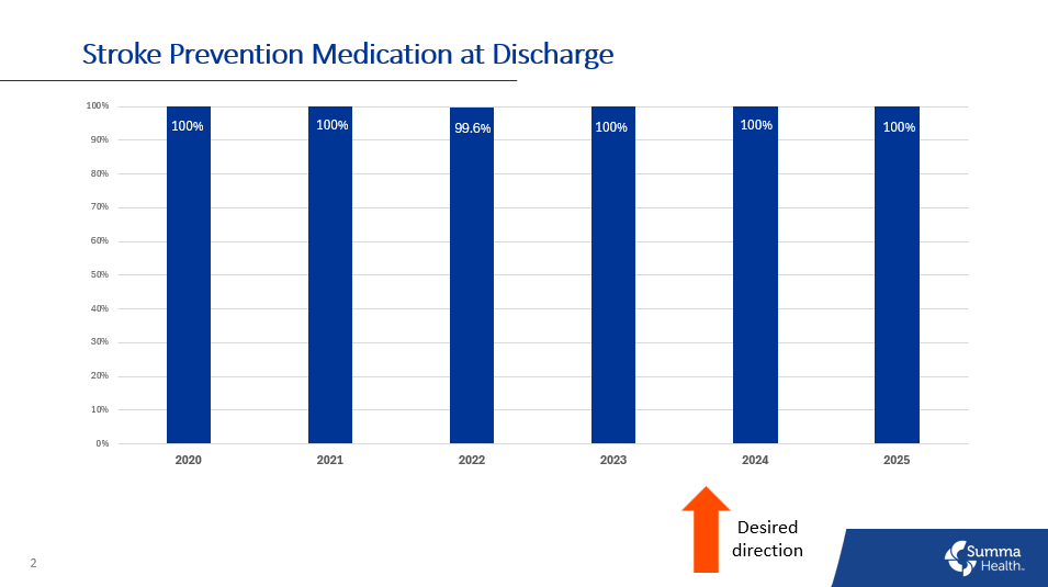 Stroke Prevention Medication at Discharge